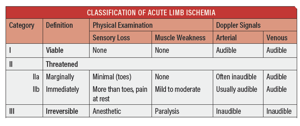 Acute Limb Ischaemia