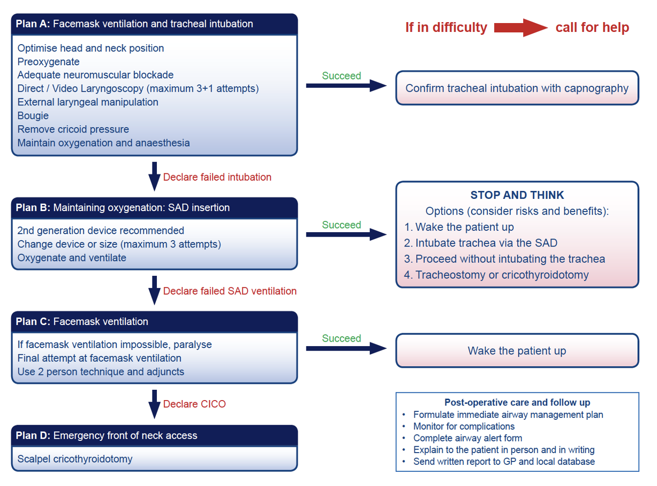 Difficult Intubation Guideline