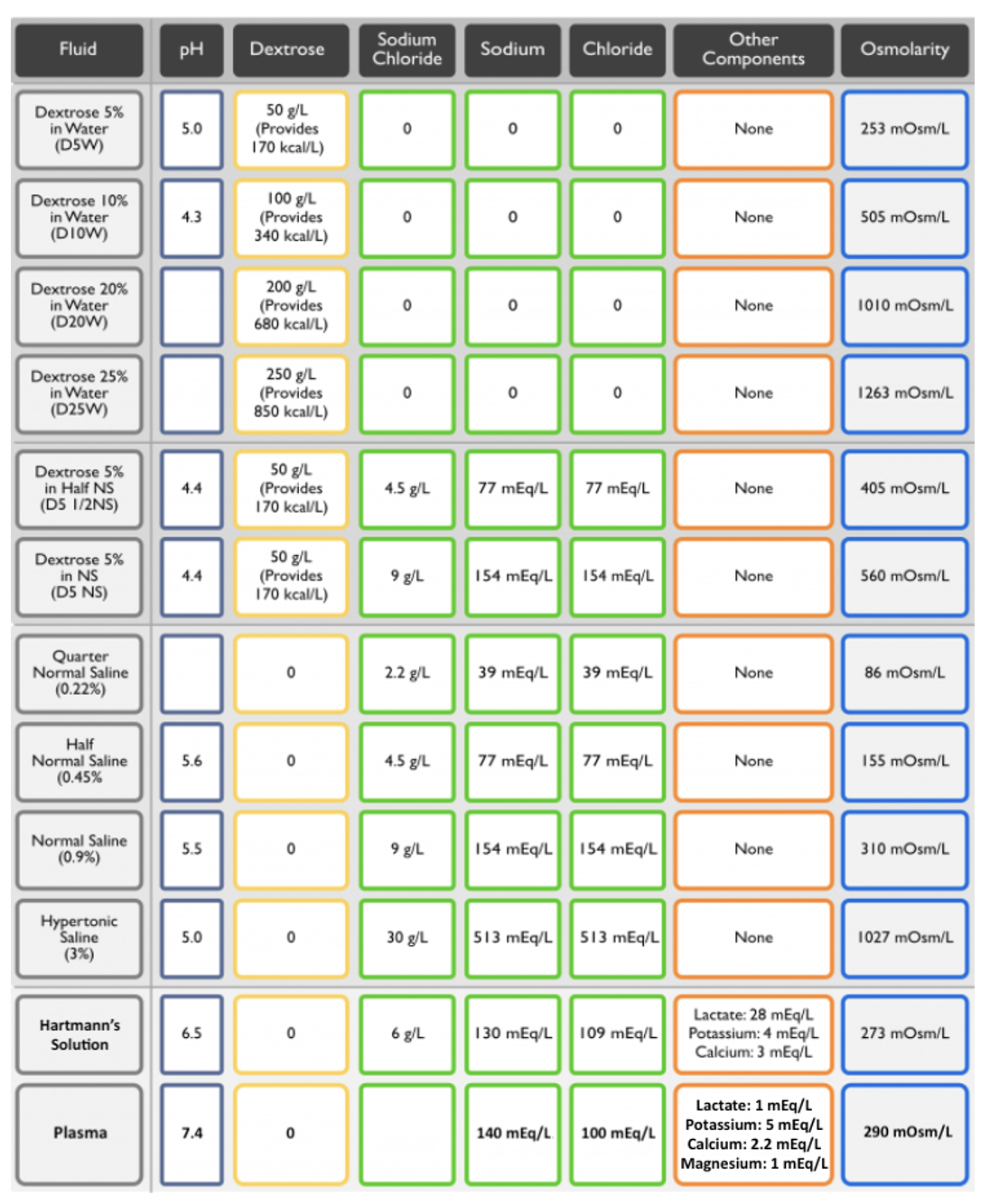 Intravenous Fluid Constituents