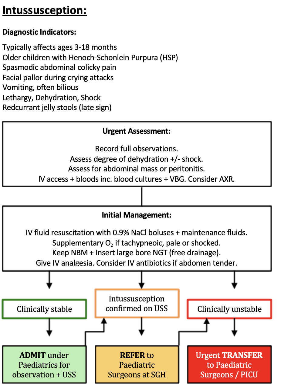 Intussusception