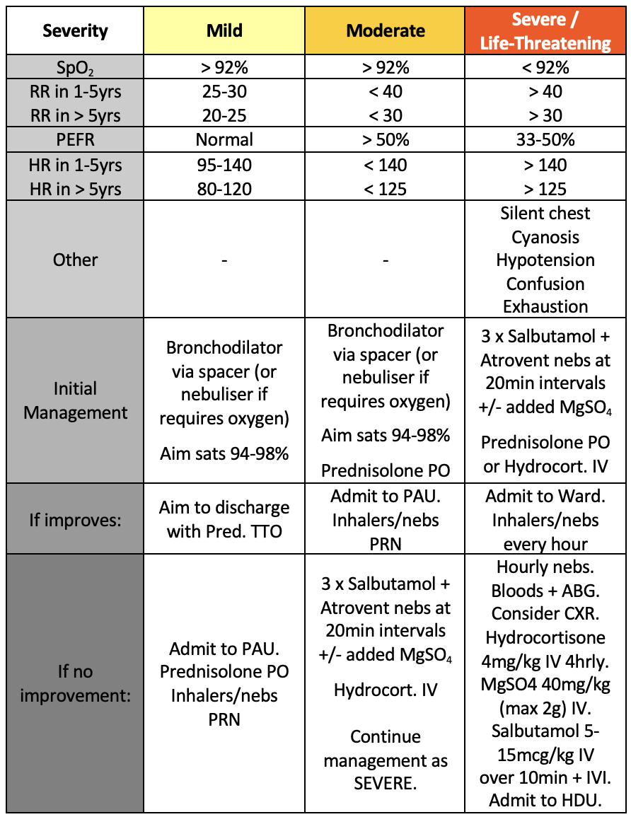 Acute asthma