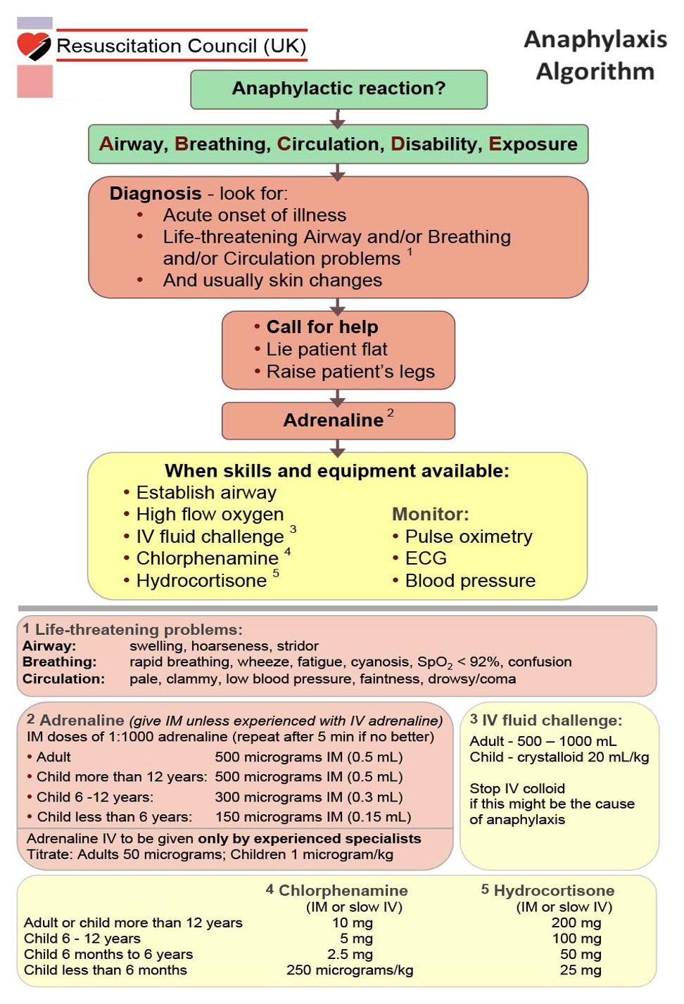 Anaphylaxis Algorithm