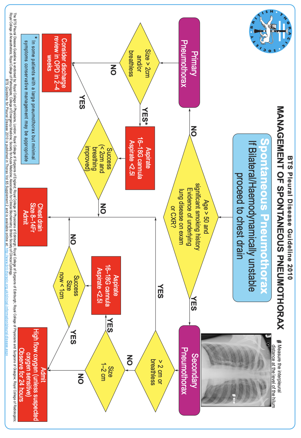 BTS Guidelines For Spontaneous Pneumothoraces