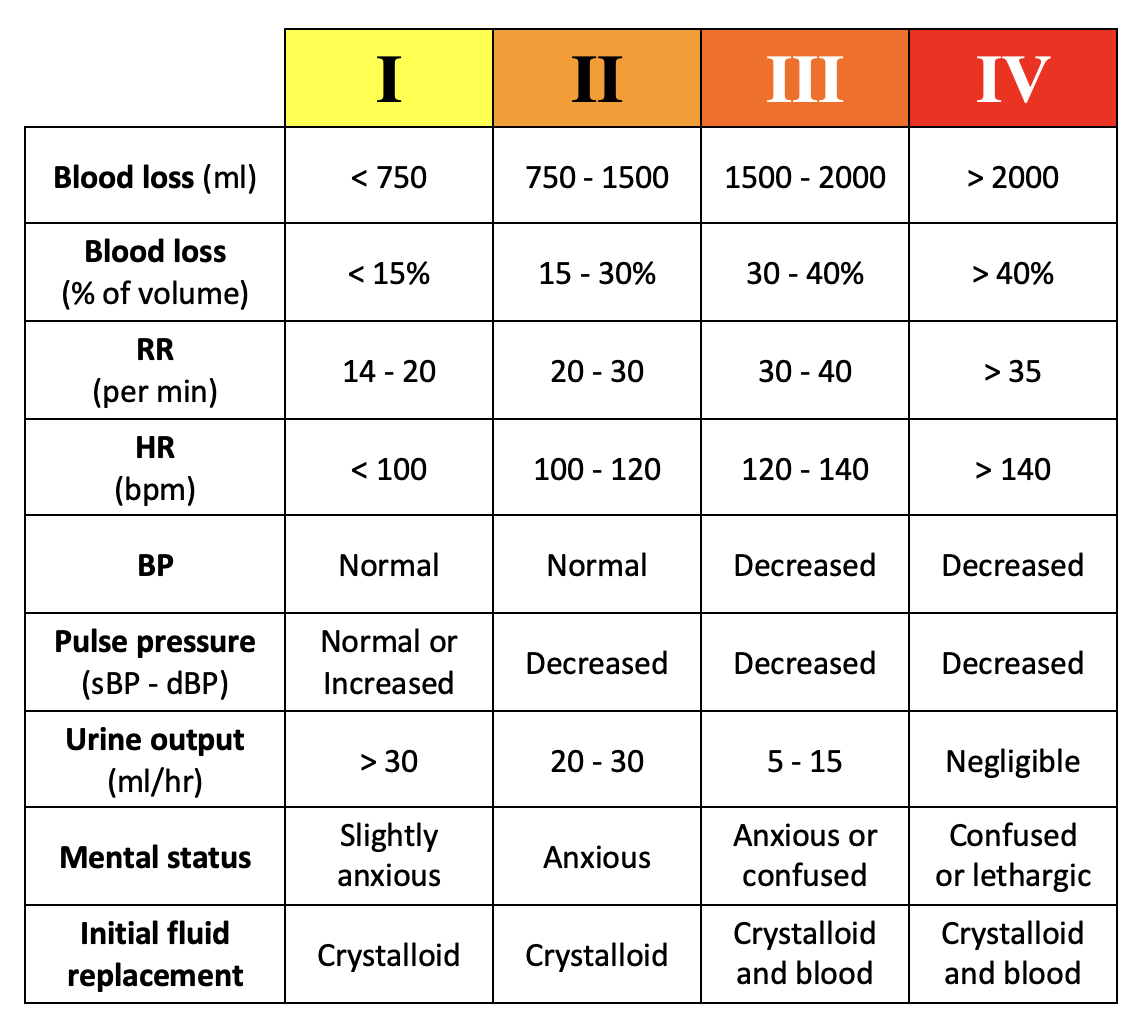 Classification Of Haemorrhagic Shock