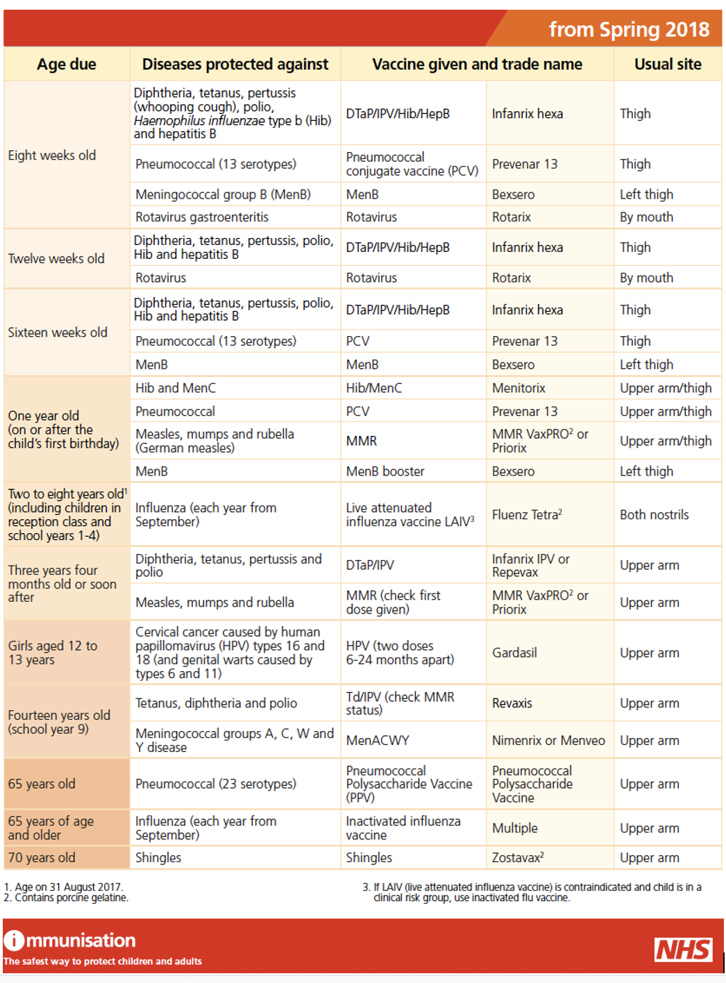 Immunization schedule