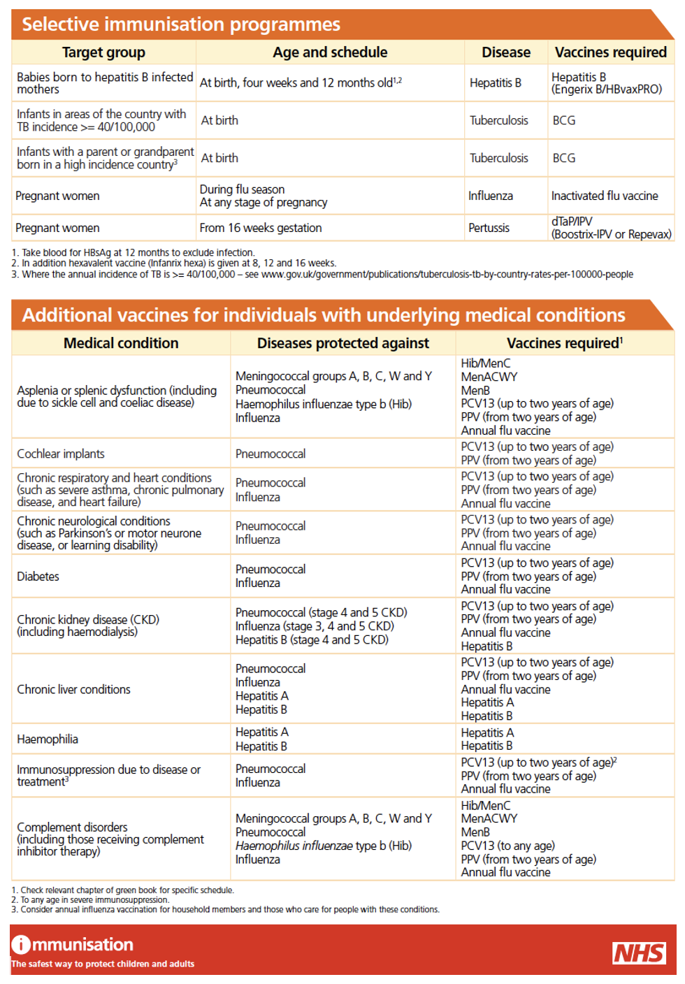 Immunization schedule