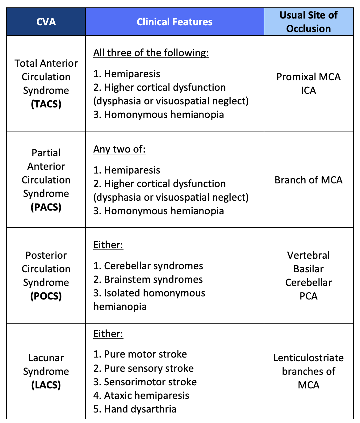 Oxford Stroke Cva Classification