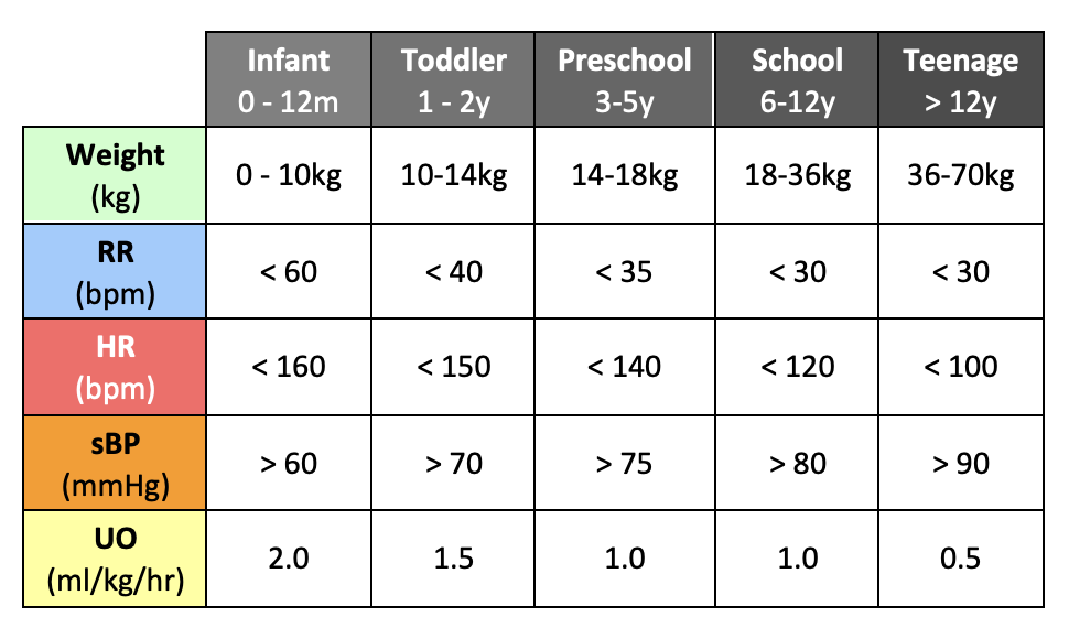 Paediatric Vital Signs