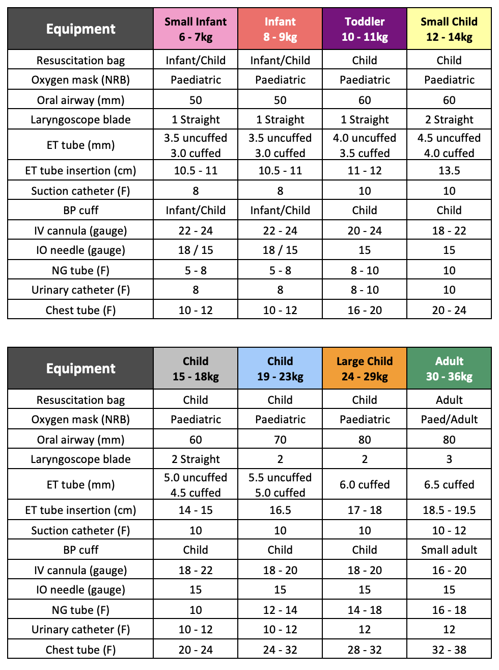 Paediatric Resuscitation Equipment