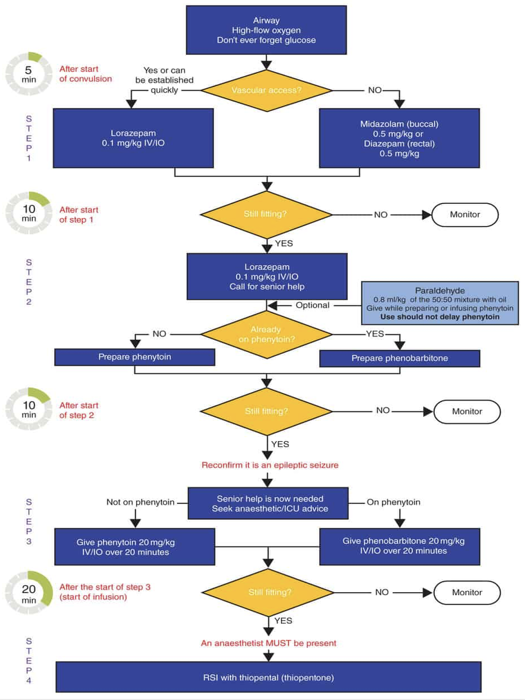 Status Epilepticus Paediatric Algorithm