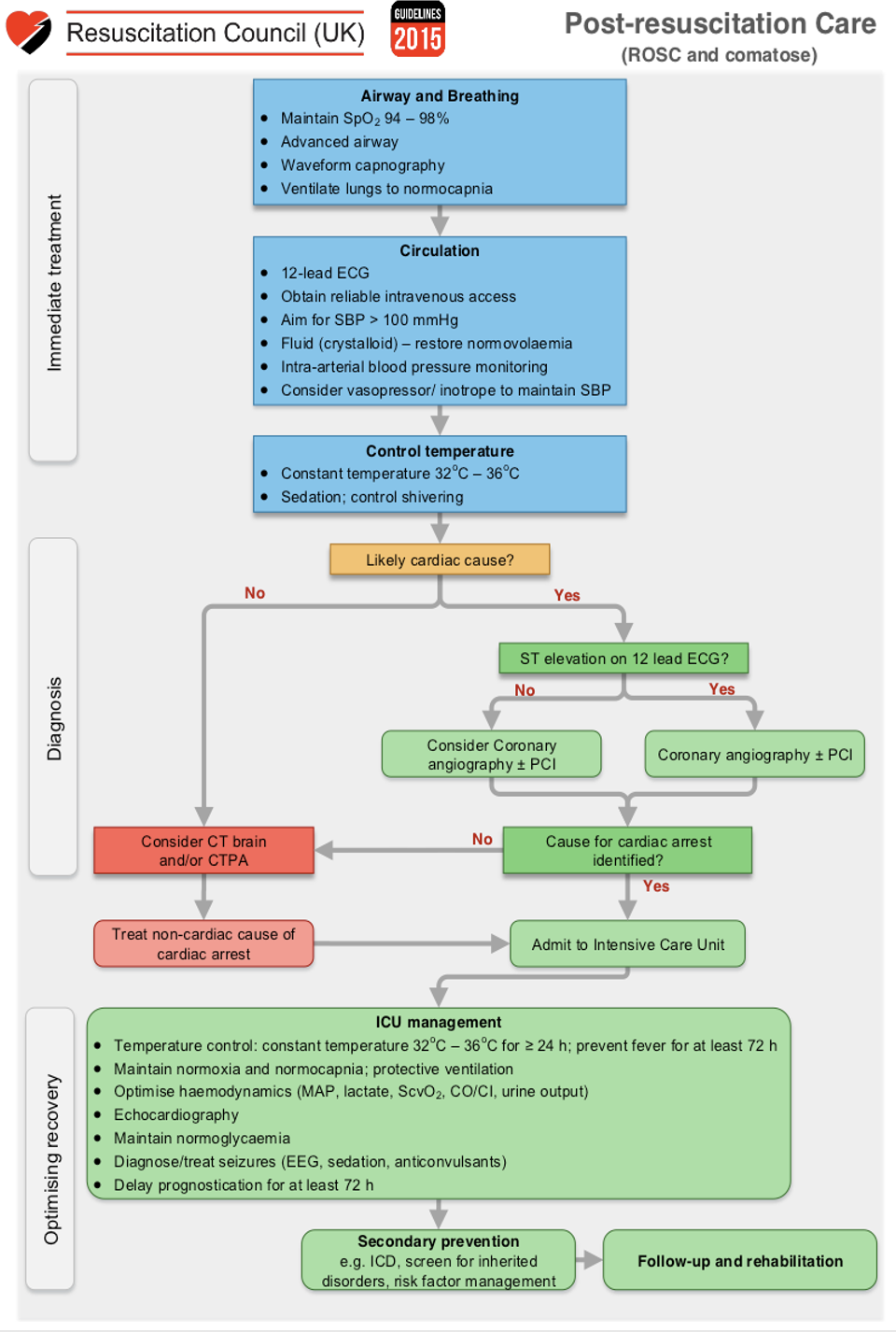 Post Resuscitation Care Algorithm